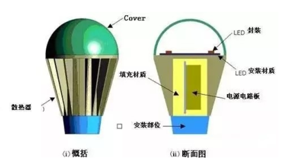 导热塑料与LED灯具的不解之缘 中国粉体网的深度解析